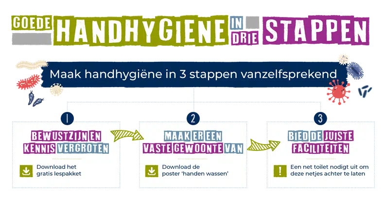 Handhygiëne in 3 stappen: vergroot het bewustzijn, maak er een gewoonte van en zorg voor de juiste faciliteiten.