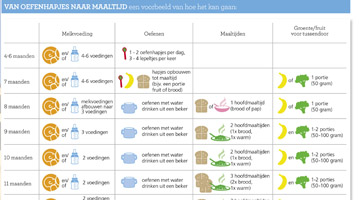 Is er een wat en hoeveel mijn baby mag eten? - Hart Brabant