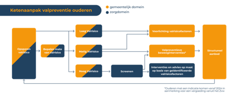 Stroomschema ketenaanpak valpreventie ouderen